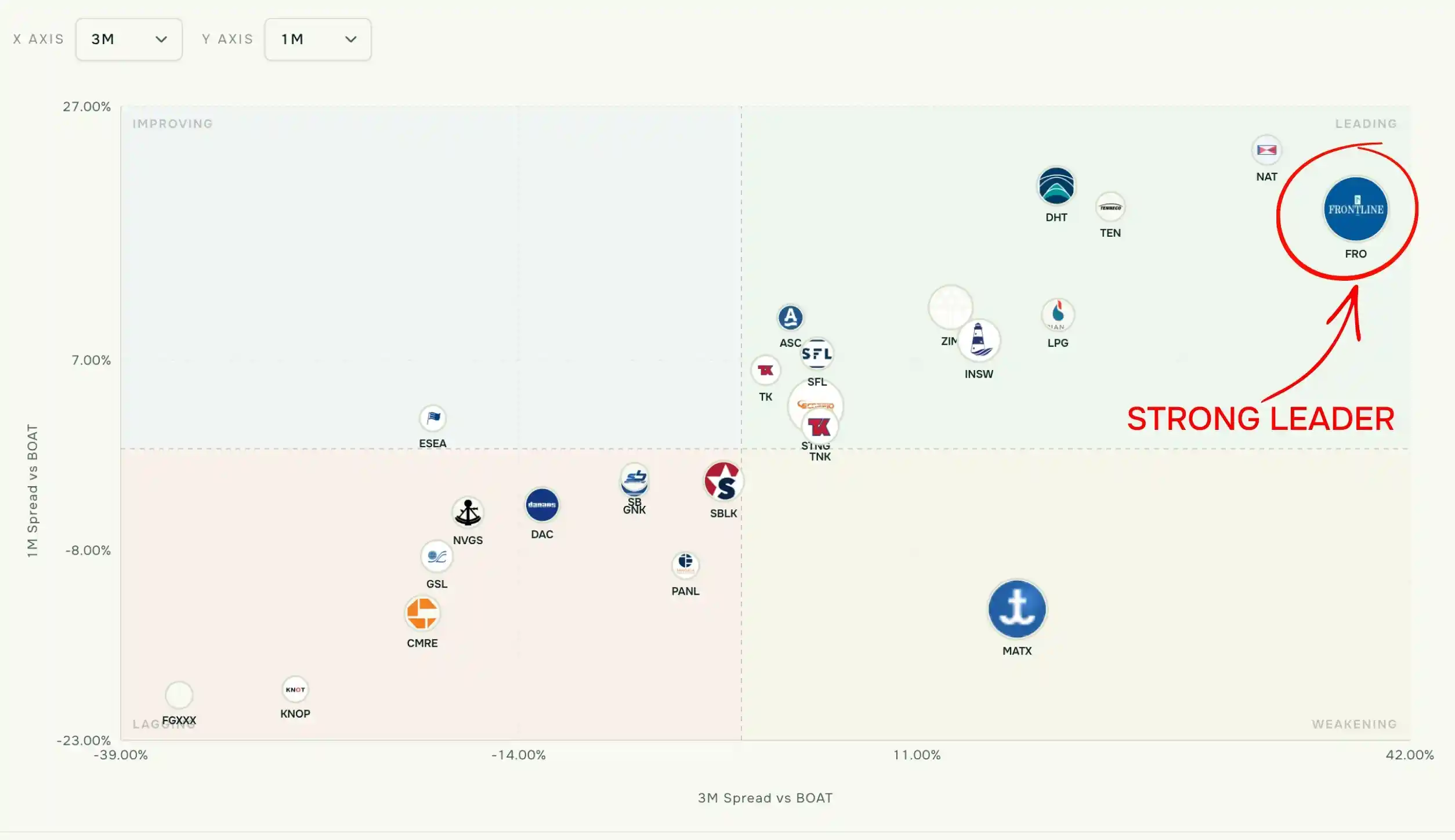 Edge page 2 scatter chart with a strong leader (FRO) highlighted in the top-right Leading quadrant